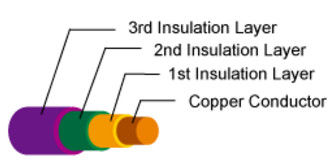 UL Certificated TEX Triple Insulated Layers Wire TIW Enameled Copper Wire For Transformer
